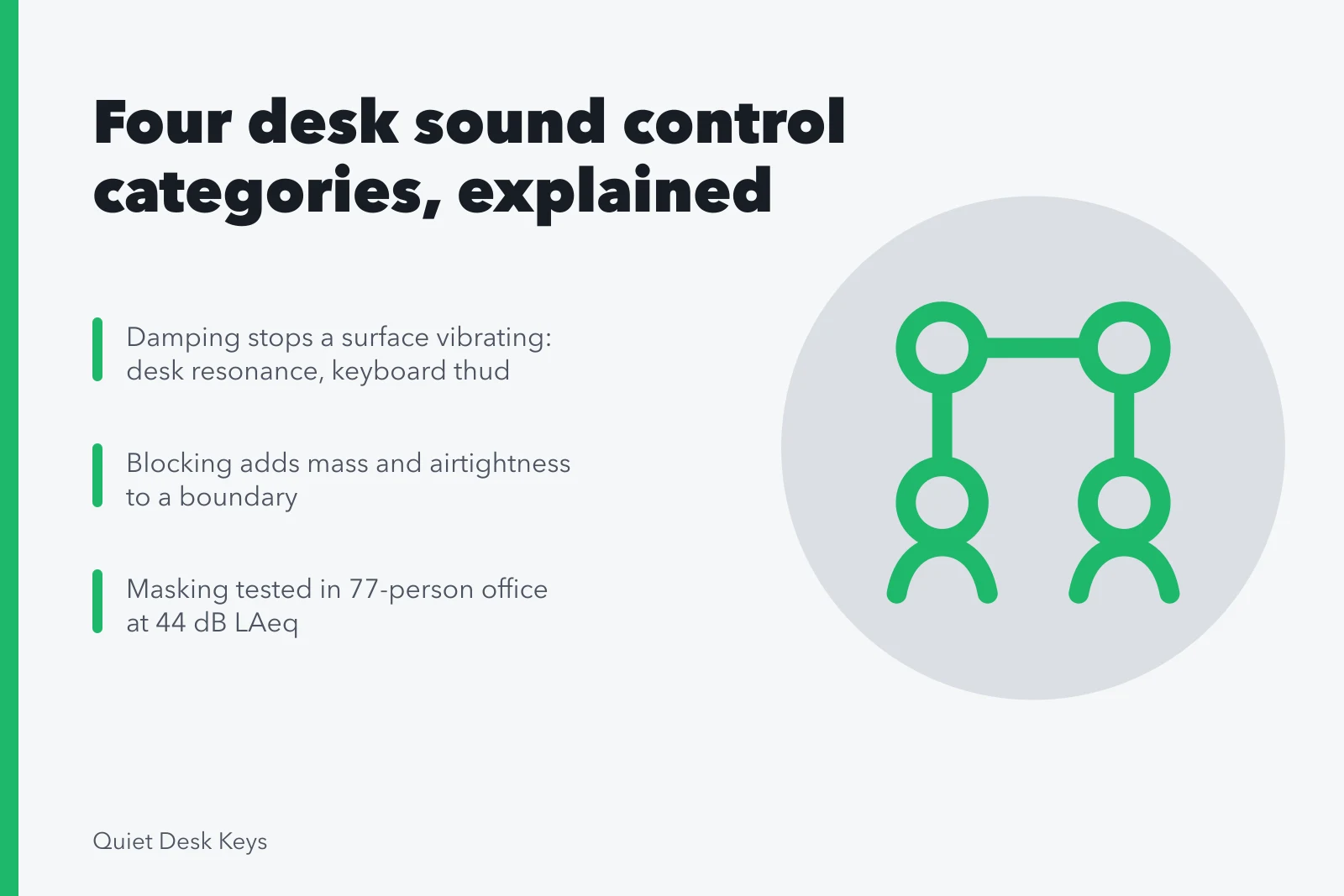 Four sound control categories compared: damping, blocking, absorbing and masking. Top desk sound control products for 2027, reviewed