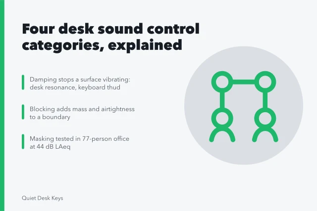 Four sound control categories compared: damping, blocking, absorbing and masking. Top desk sound control products for 2027, reviewed