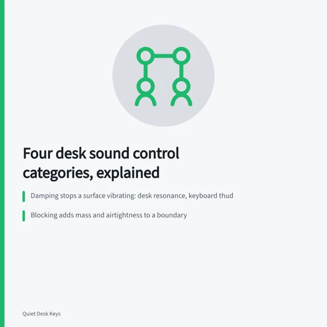 Four sound control categories compared: damping, blocking, absorbing and masking. Top desk sound control products for 2027, reviewed