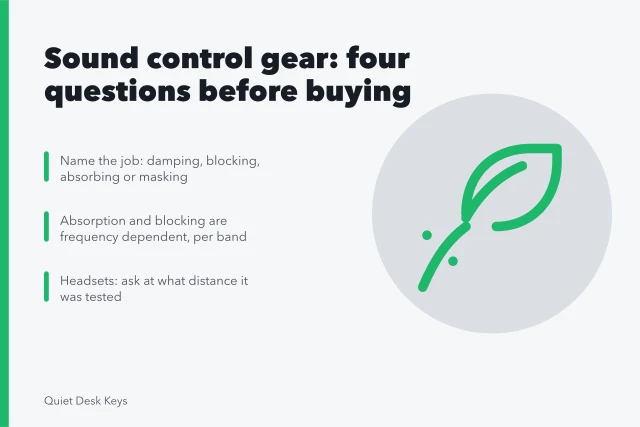 Card listing four questions to ask before buying desk sound control gear. Sound control gear: what to check on frequency, distance, and failure before buying