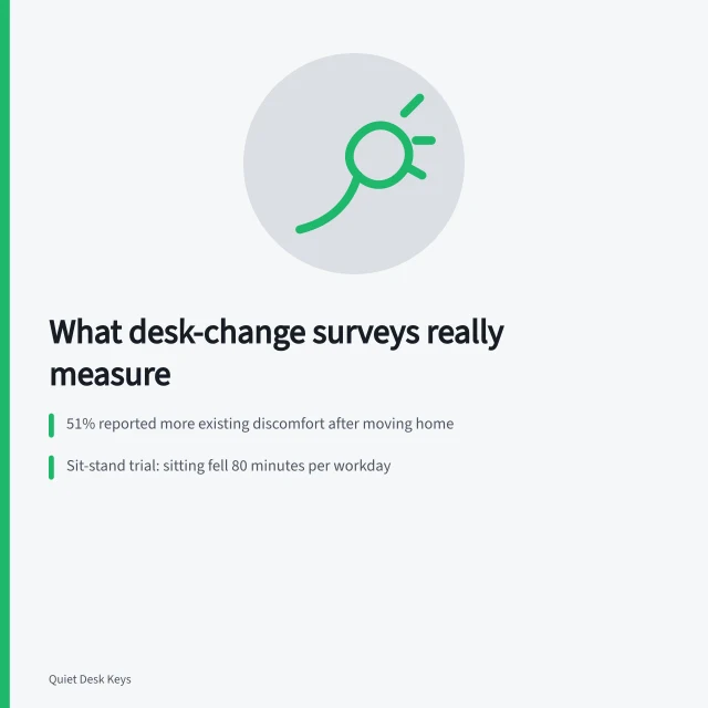 Card summarizing survey findings on desk discomfort and sit-stand trials. Owner experience after a quiet desk setup: what surveys actually capture