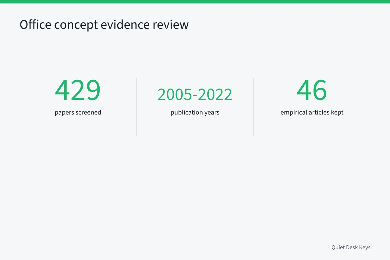 Numbers from a systematic review of office concept research (Four decisions that outlast any keyboard brand: what to standardize on)